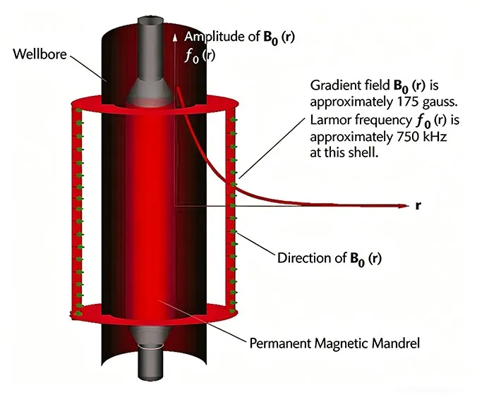 Vigor Borehole Nuclear Magnetic Resonance Logging VNMR 2